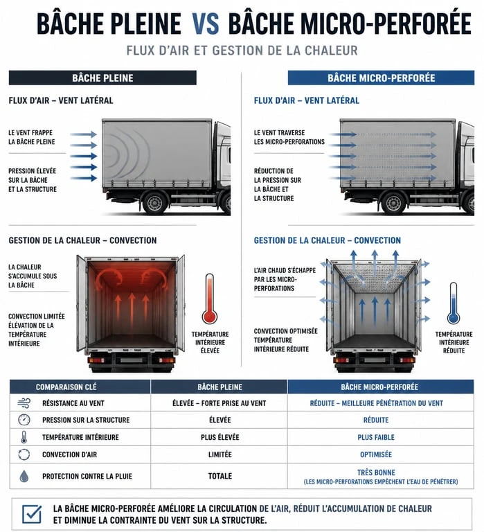 Comparatif technique bâche micro perforée pour jardin vs bâche pleine