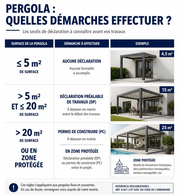 Infographie des seuils de déclaration préalable pour l'installation d'une pergola démontable sans autorisation