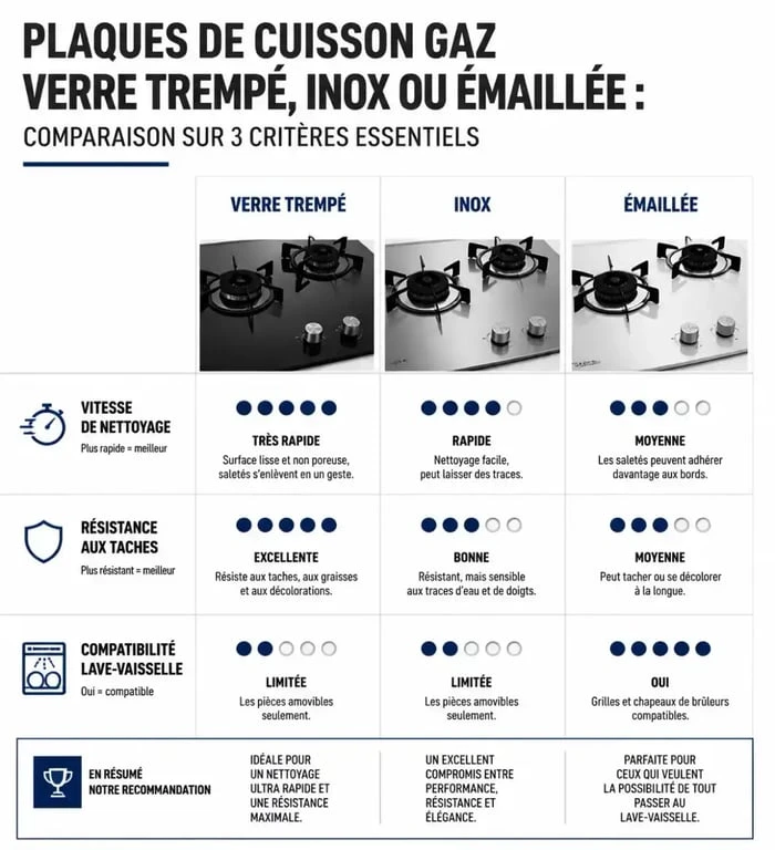 Comparatif des matériaux pour plaque de cuisson gaz 5 feux facile à nettoyer