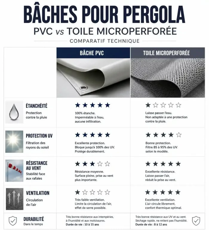 Comparatif des matériaux pour bâche pour pergola : PVC et toile microperforée