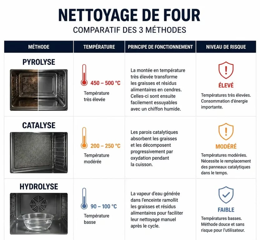 Comparatif des méthodes de nettoyage de four : pyrolyse, catalyse et hydrolyse pour évaluer les dangers et l'efficacité.